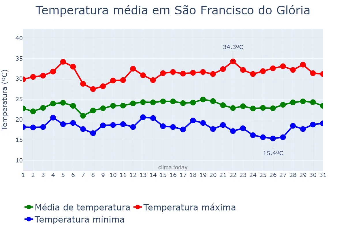 Temperatura em marco em São Francisco do Glória, MG, BR