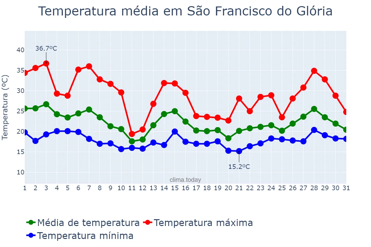 Temperatura em outubro em São Francisco do Glória, MG, BR