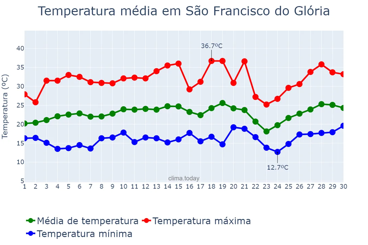 Temperatura em setembro em São Francisco do Glória, MG, BR
