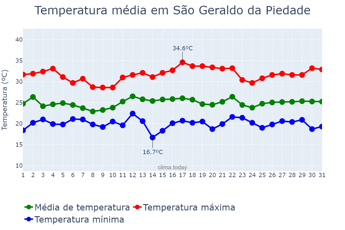 Temperatura em dezembro em São Geraldo da Piedade, MG, BR