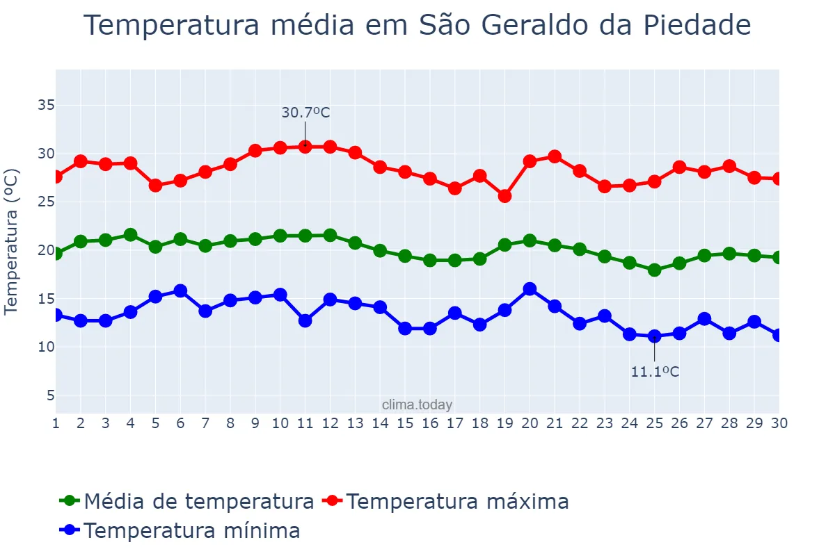 Temperatura em junho em São Geraldo da Piedade, MG, BR