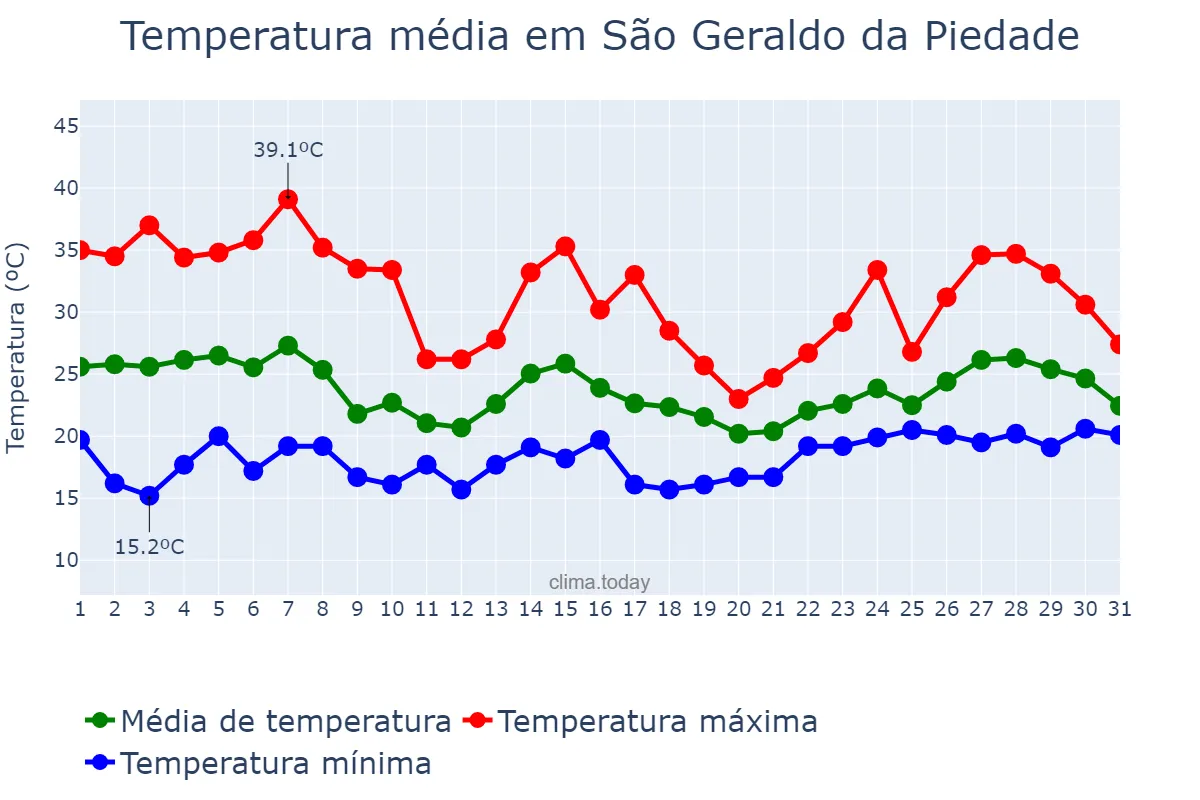 Temperatura em outubro em São Geraldo da Piedade, MG, BR