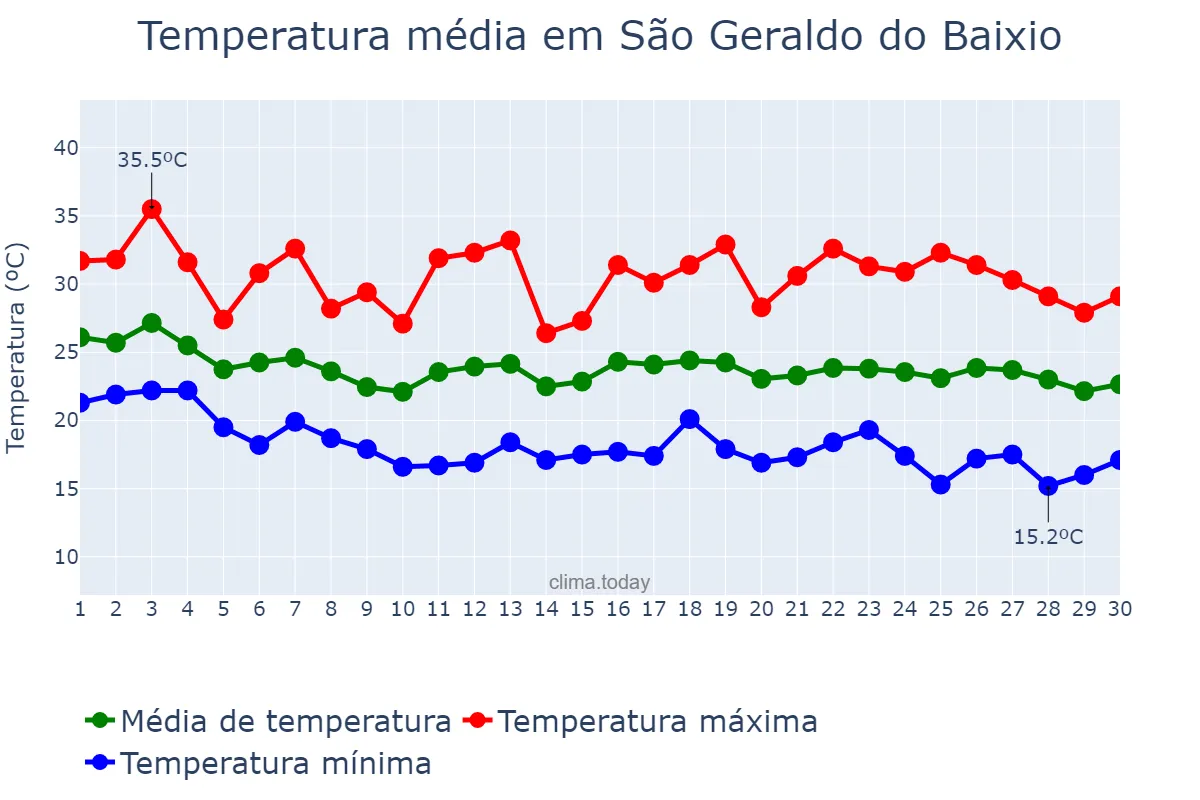 Temperatura em abril em São Geraldo do Baixio, MG, BR