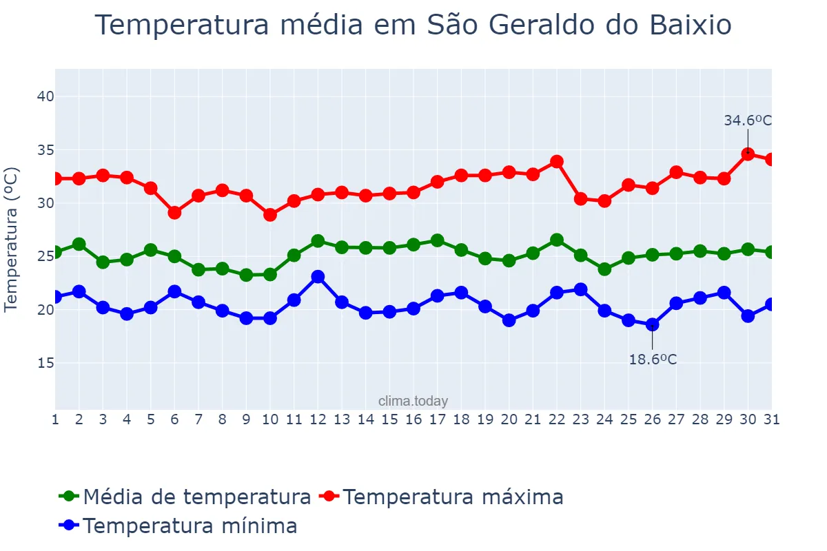Temperatura em dezembro em São Geraldo do Baixio, MG, BR