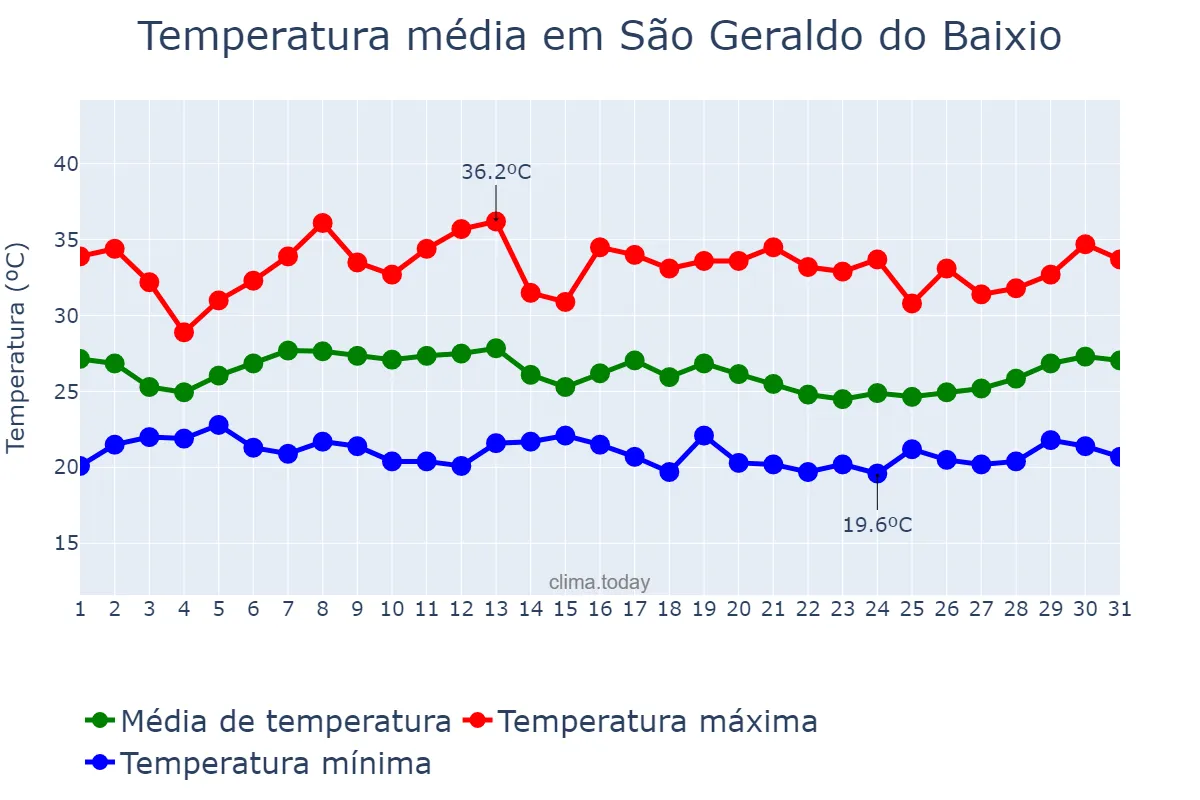 Temperatura em janeiro em São Geraldo do Baixio, MG, BR