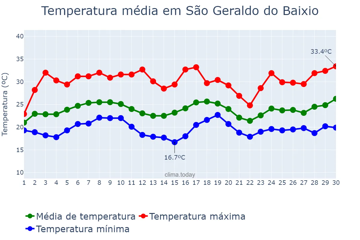 Temperatura em novembro em São Geraldo do Baixio, MG, BR