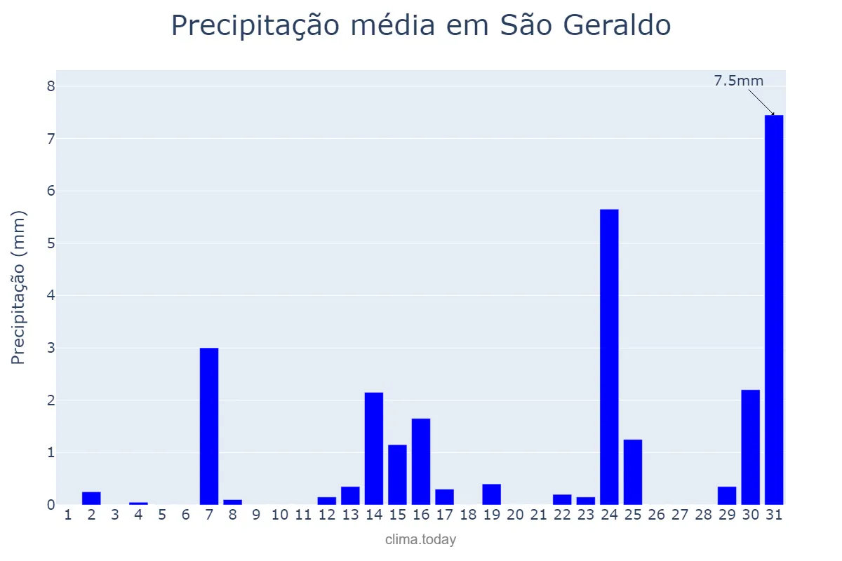 Precipitação em maio em São Geraldo, MG, BR