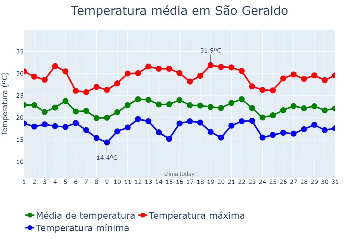 Temperatura em dezembro em São Geraldo, MG, BR