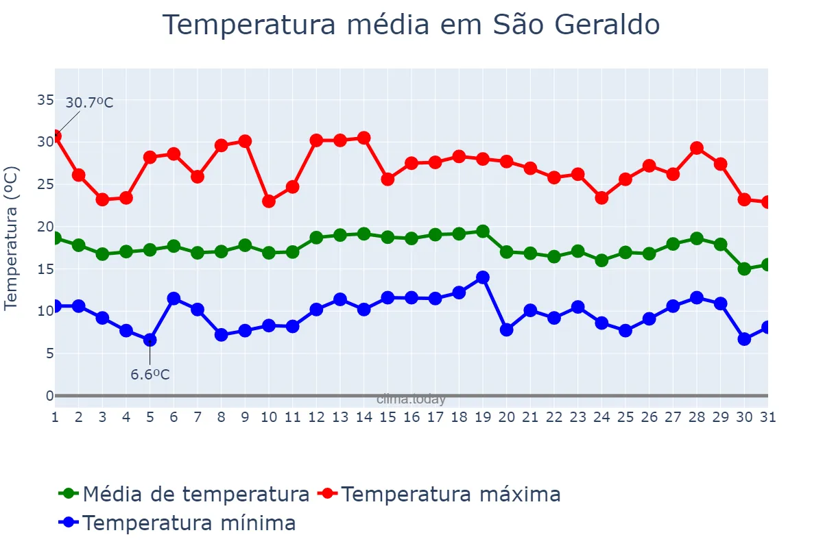 Temperatura em julho em São Geraldo, MG, BR