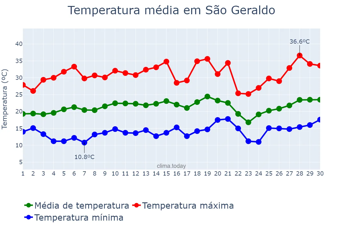 Temperatura em setembro em São Geraldo, MG, BR