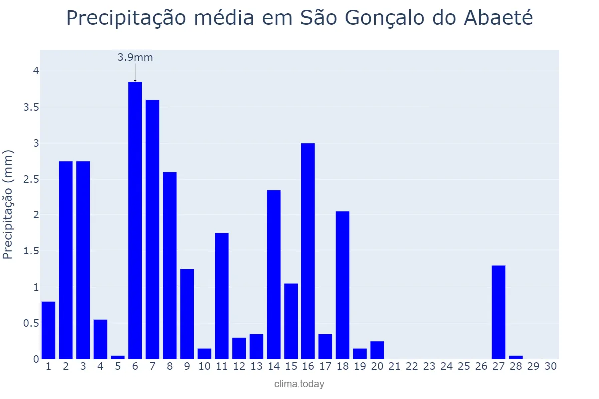 Precipitação em abril em São Gonçalo do Abaeté, MG, BR