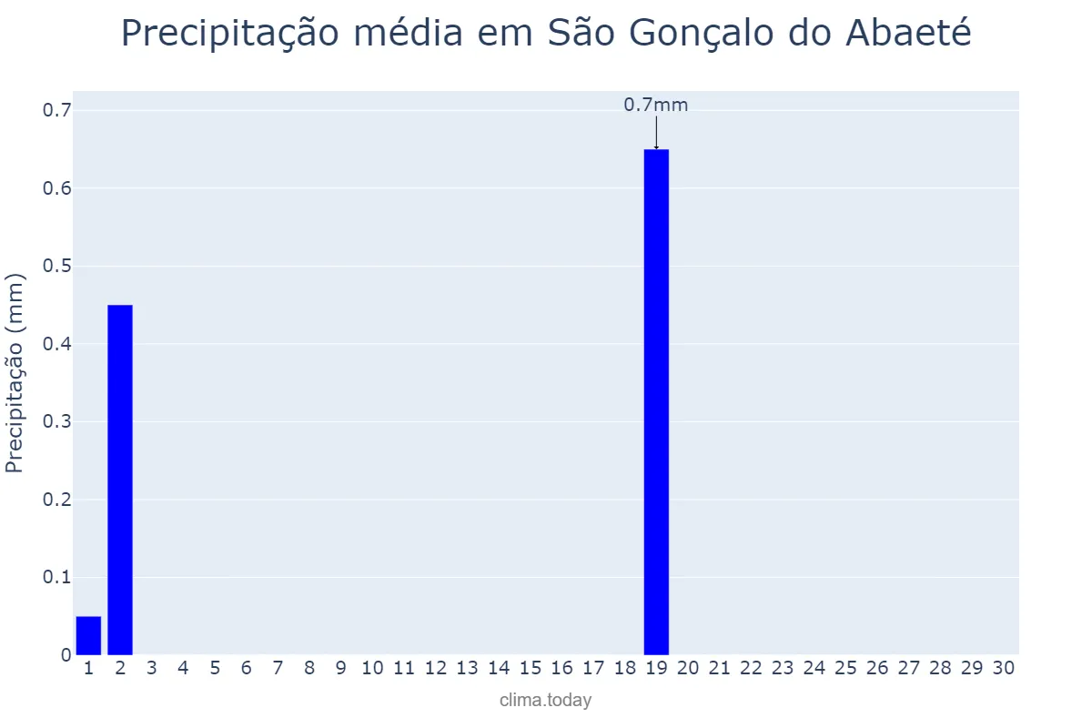 Precipitação em junho em São Gonçalo do Abaeté, MG, BR