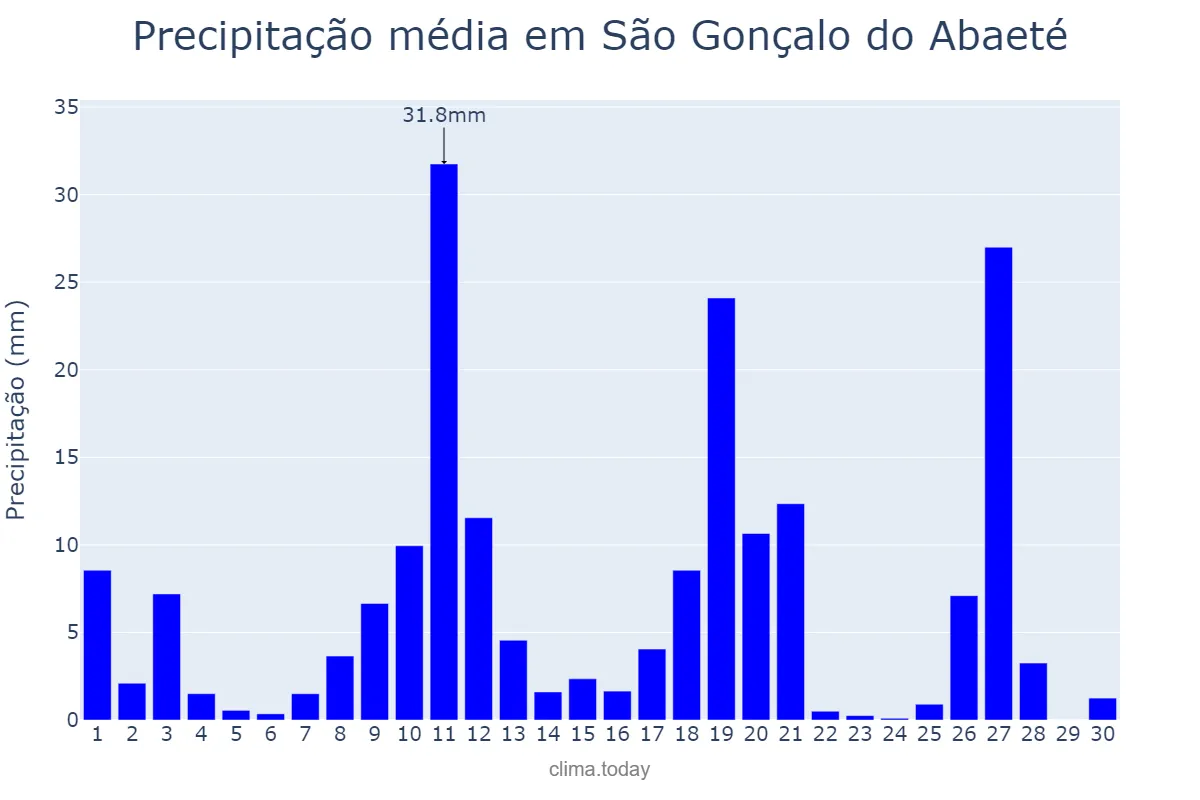 Precipitação em novembro em São Gonçalo do Abaeté, MG, BR