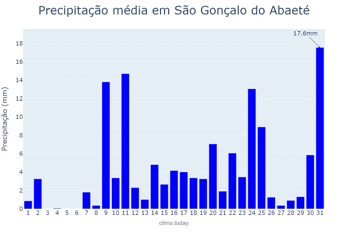 Precipitação em outubro em São Gonçalo do Abaeté, MG, BR