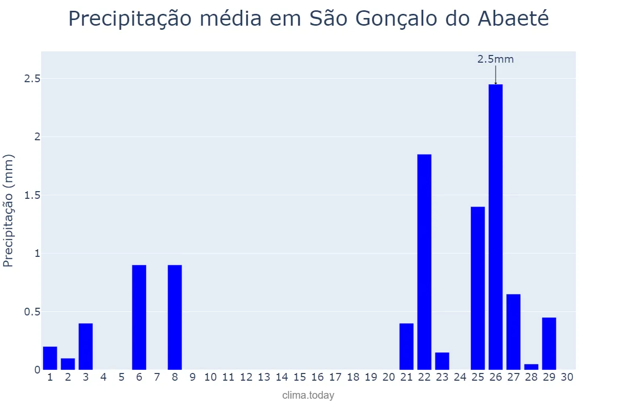 Precipitação em setembro em São Gonçalo do Abaeté, MG, BR