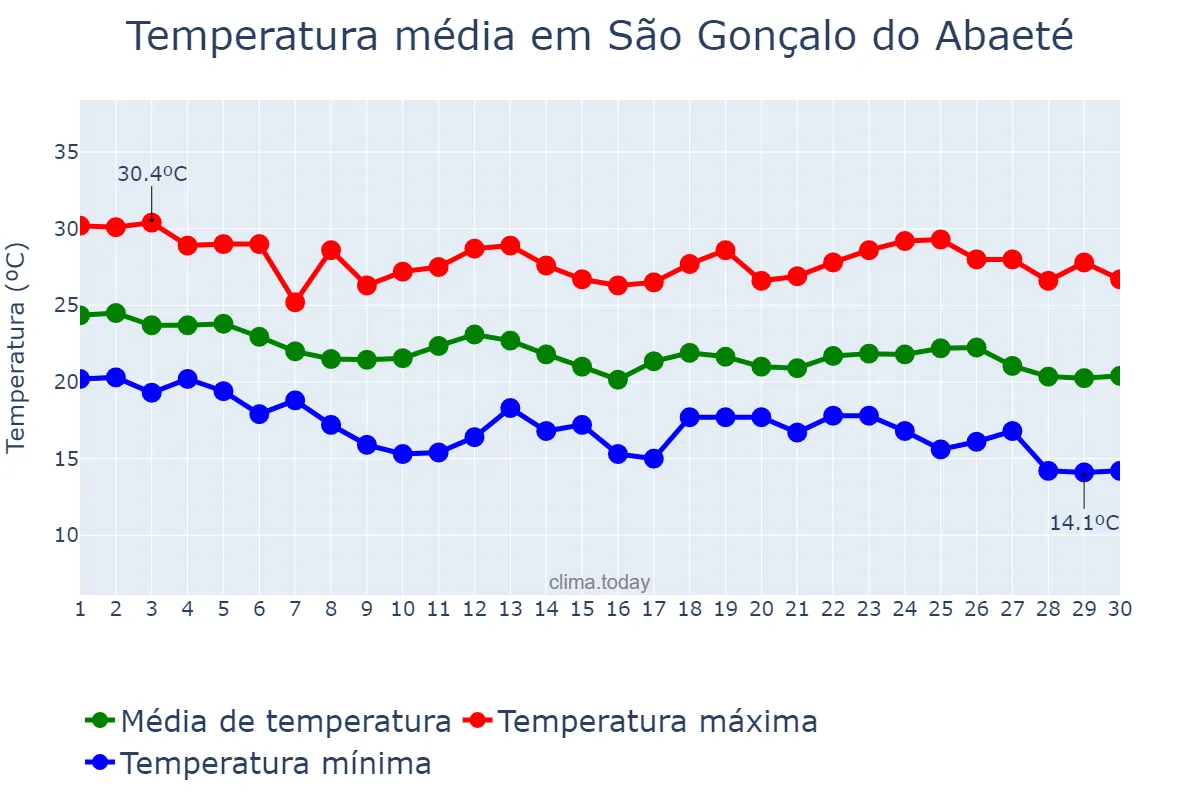 Temperatura em abril em São Gonçalo do Abaeté, MG, BR