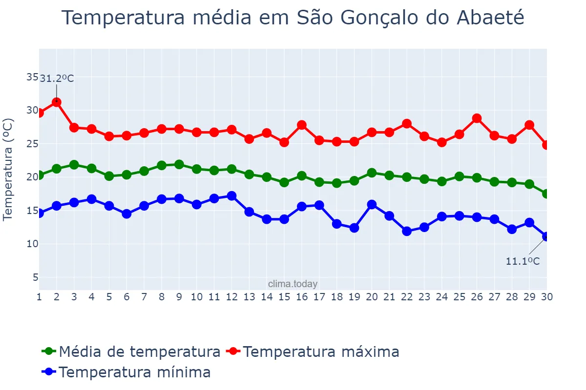 Temperatura em junho em São Gonçalo do Abaeté, MG, BR