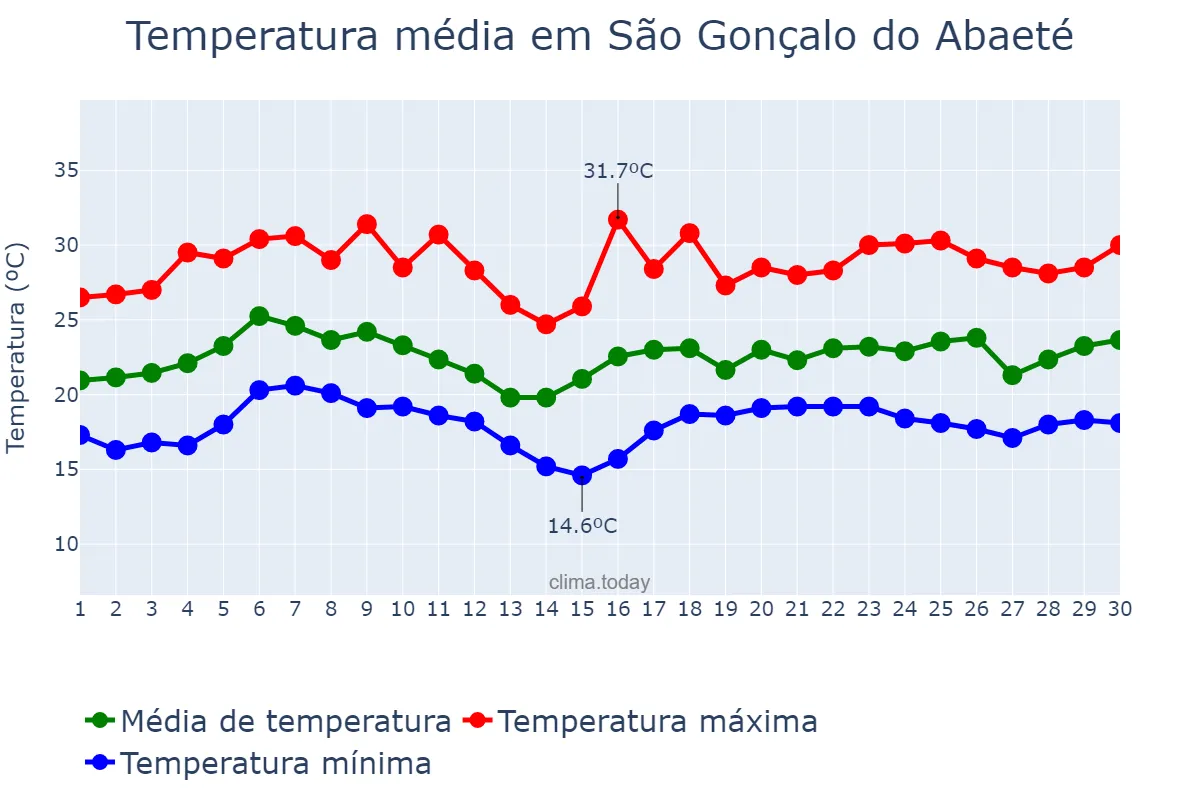 Temperatura em novembro em São Gonçalo do Abaeté, MG, BR