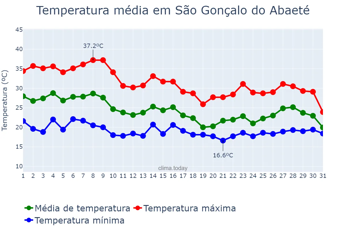 Temperatura em outubro em São Gonçalo do Abaeté, MG, BR
