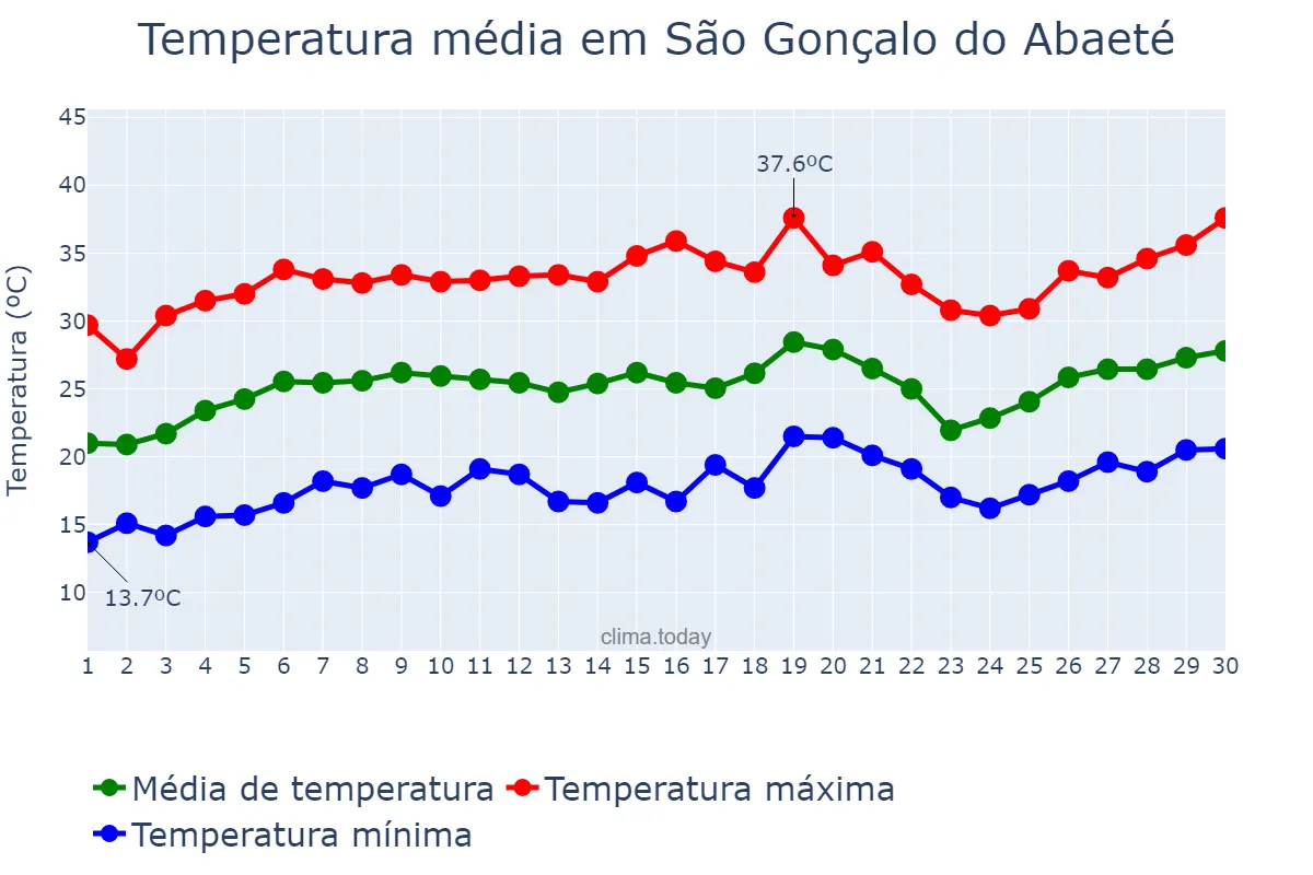 Temperatura em setembro em São Gonçalo do Abaeté, MG, BR
