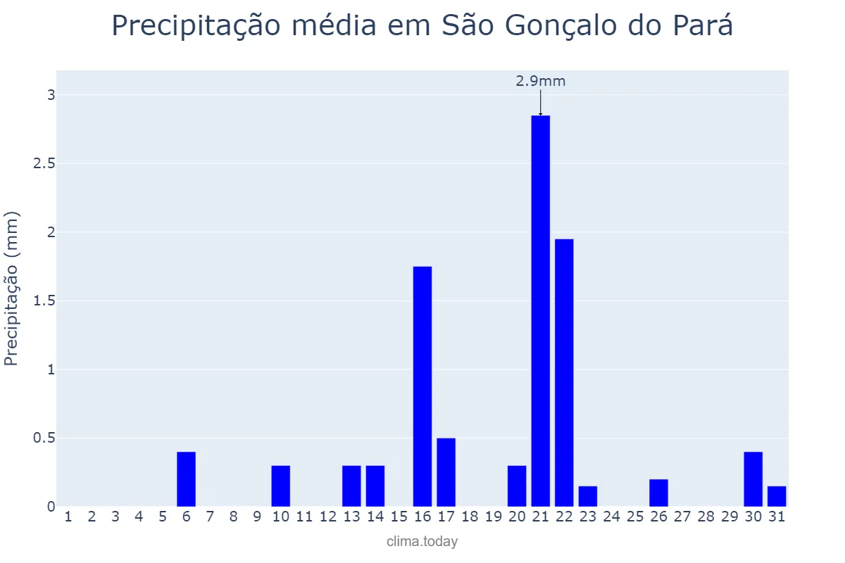Precipitação em agosto em São Gonçalo do Pará, MG, BR