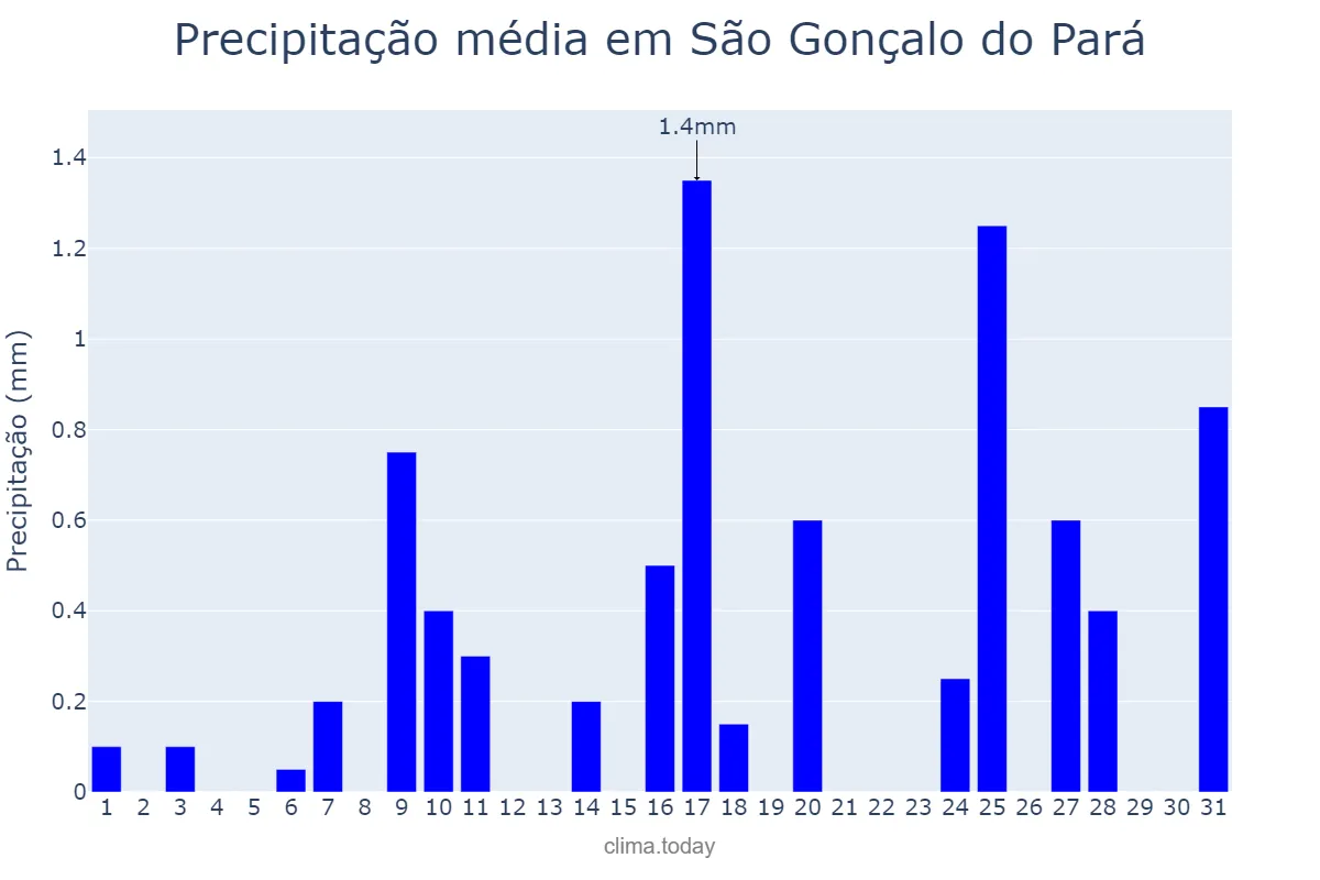 Precipitação em julho em São Gonçalo do Pará, MG, BR