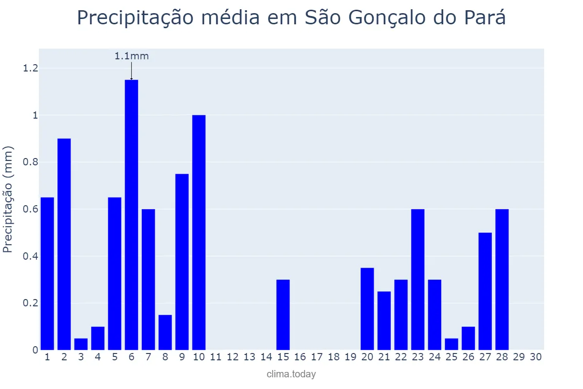 Precipitação em junho em São Gonçalo do Pará, MG, BR