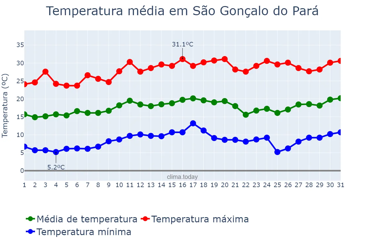 Temperatura em agosto em São Gonçalo do Pará, MG, BR