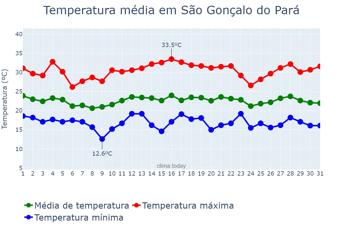Temperatura em dezembro em São Gonçalo do Pará, MG, BR