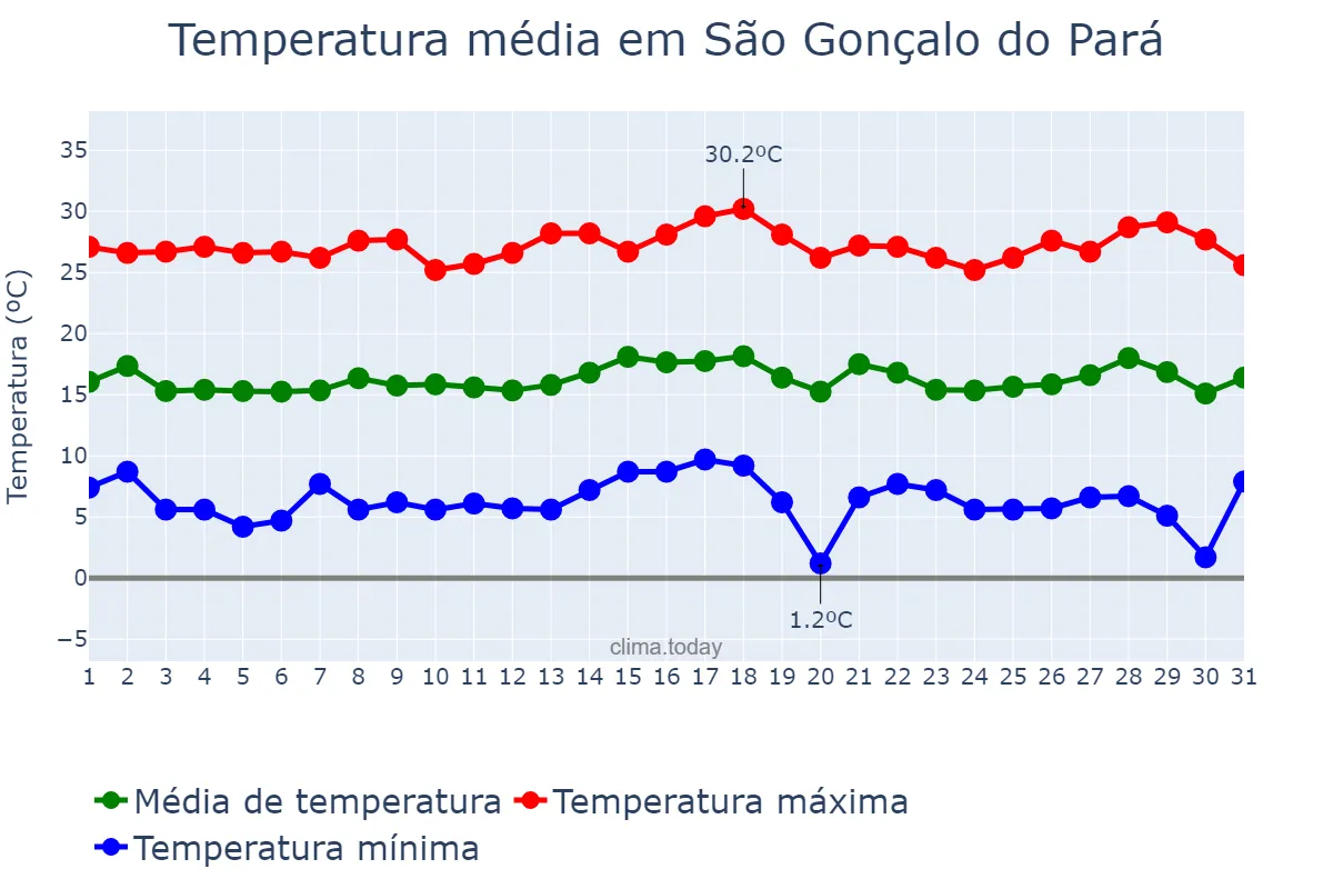 Temperatura em julho em São Gonçalo do Pará, MG, BR