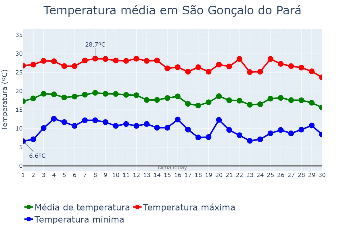 Temperatura em junho em São Gonçalo do Pará, MG, BR