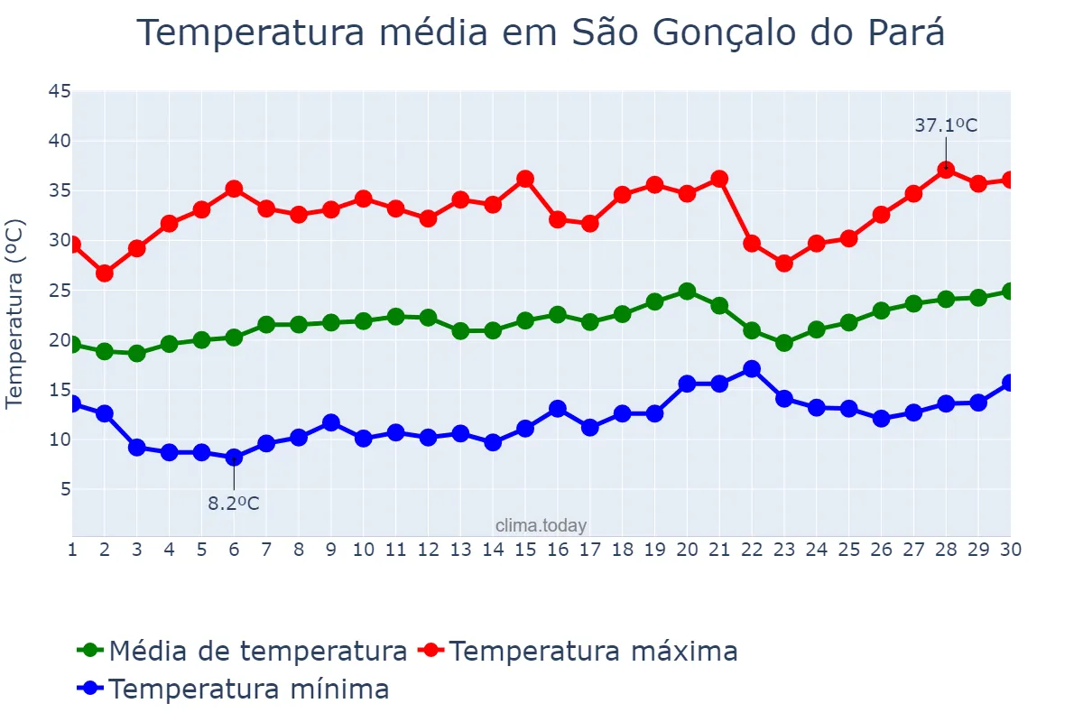Temperatura em setembro em São Gonçalo do Pará, MG, BR