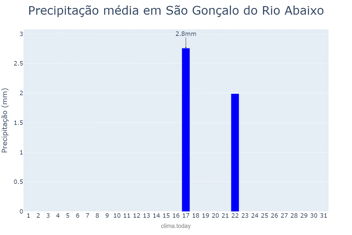 Precipitação em agosto em São Gonçalo do Rio Abaixo, MG, BR
