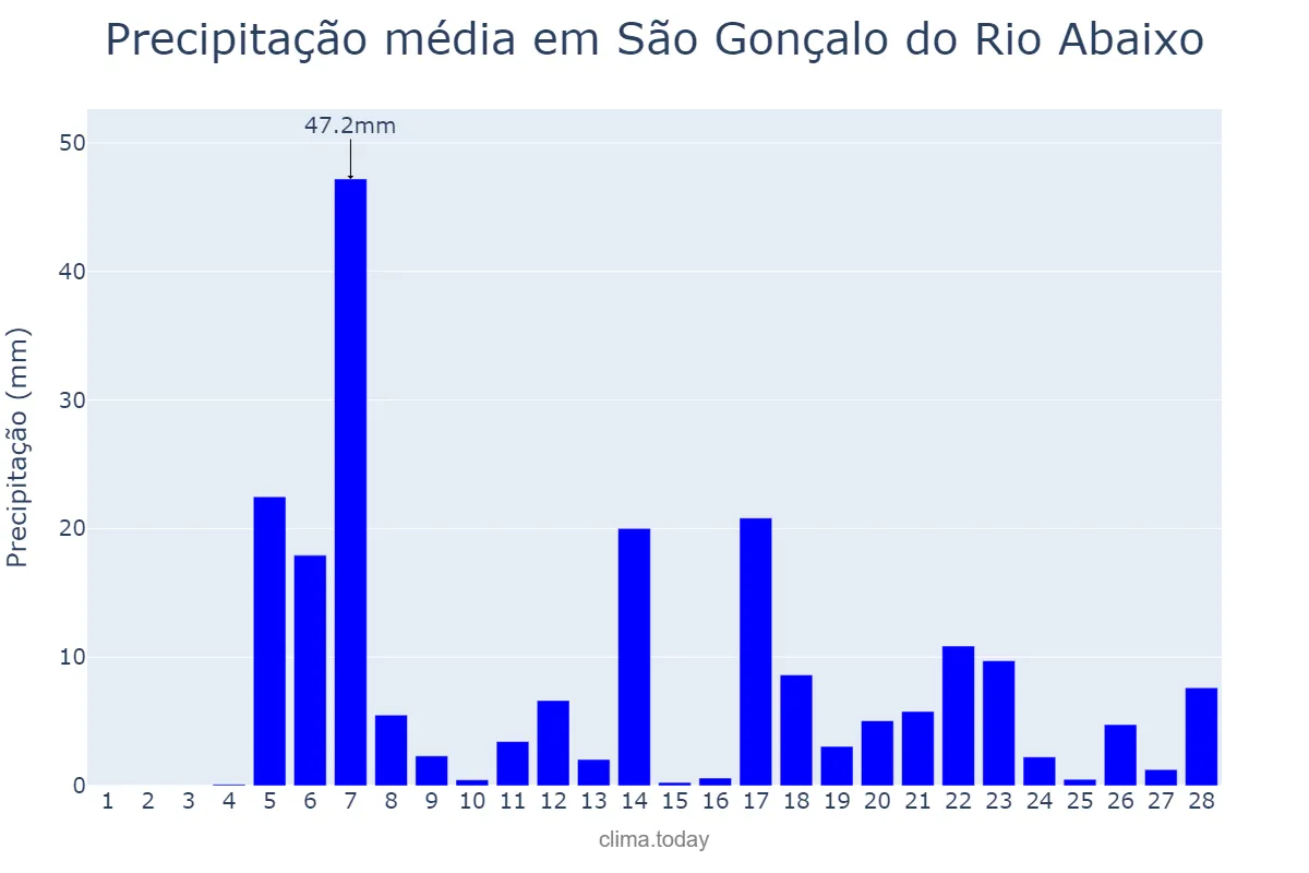 Precipitação em fevereiro em São Gonçalo do Rio Abaixo, MG, BR