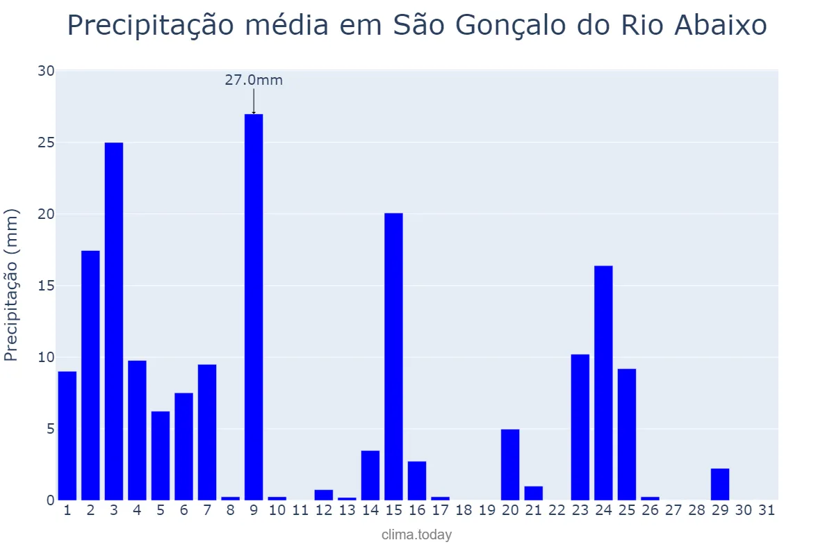 Precipitação em janeiro em São Gonçalo do Rio Abaixo, MG, BR