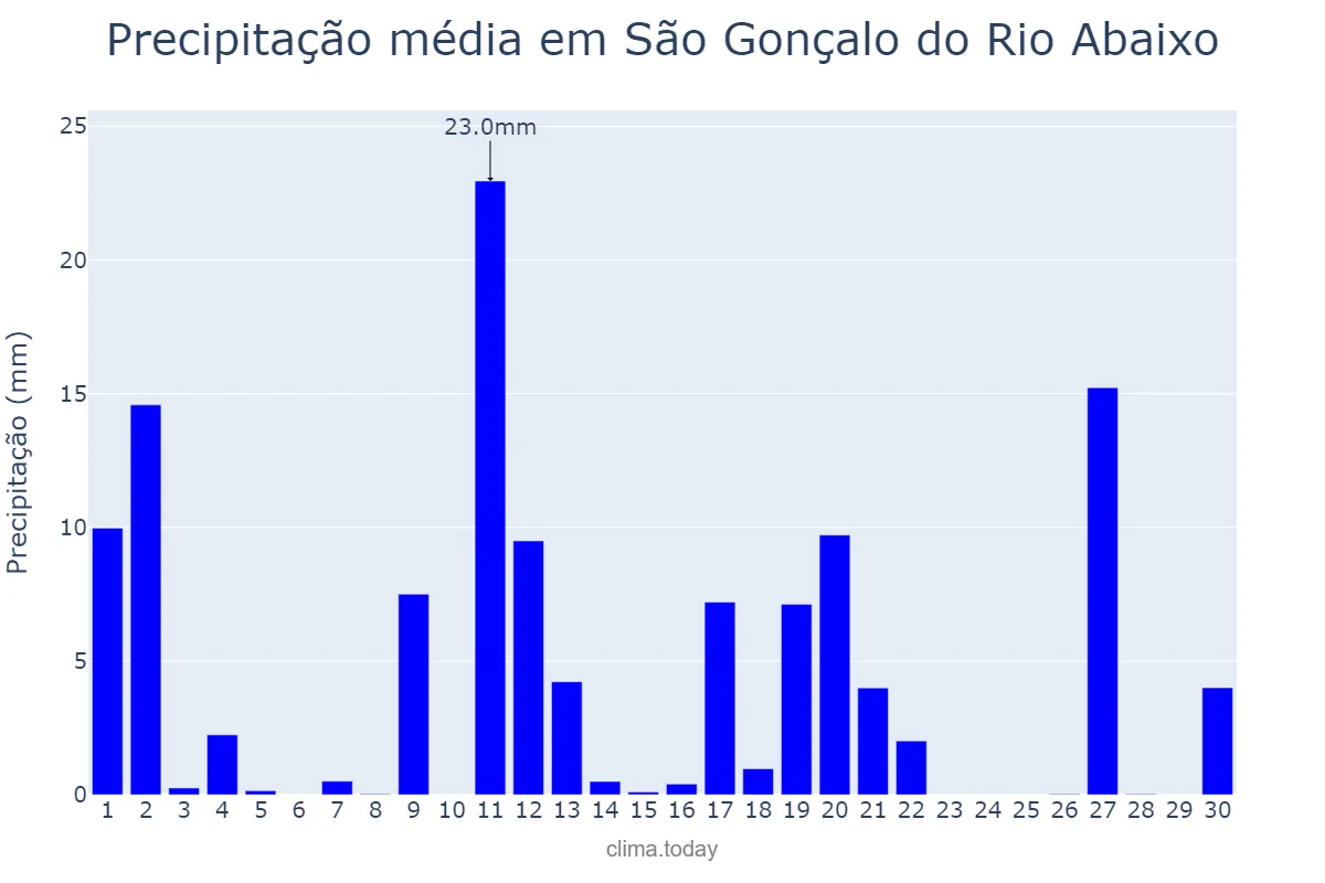 Precipitação em novembro em São Gonçalo do Rio Abaixo, MG, BR