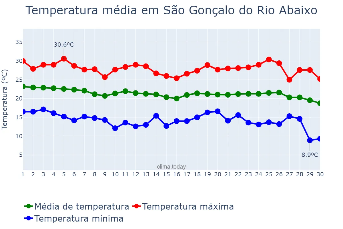 Temperatura em abril em São Gonçalo do Rio Abaixo, MG, BR