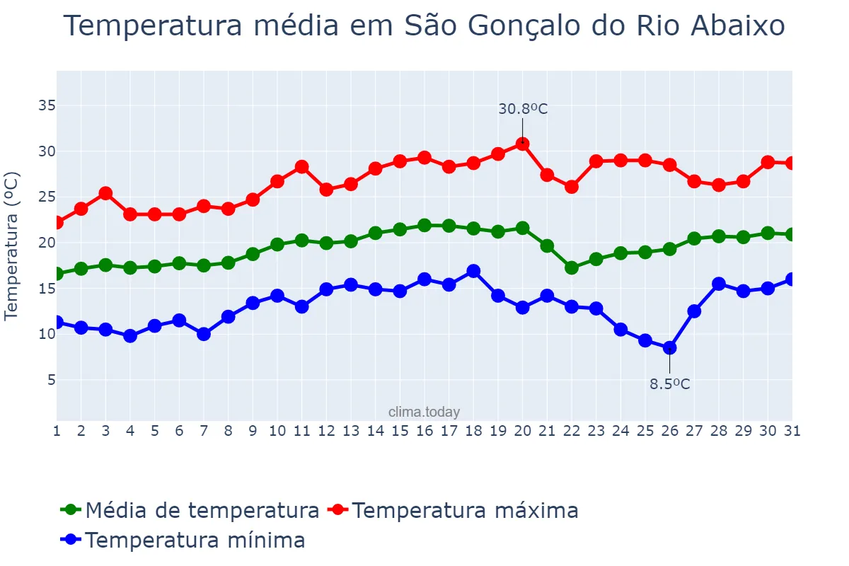 Temperatura em agosto em São Gonçalo do Rio Abaixo, MG, BR