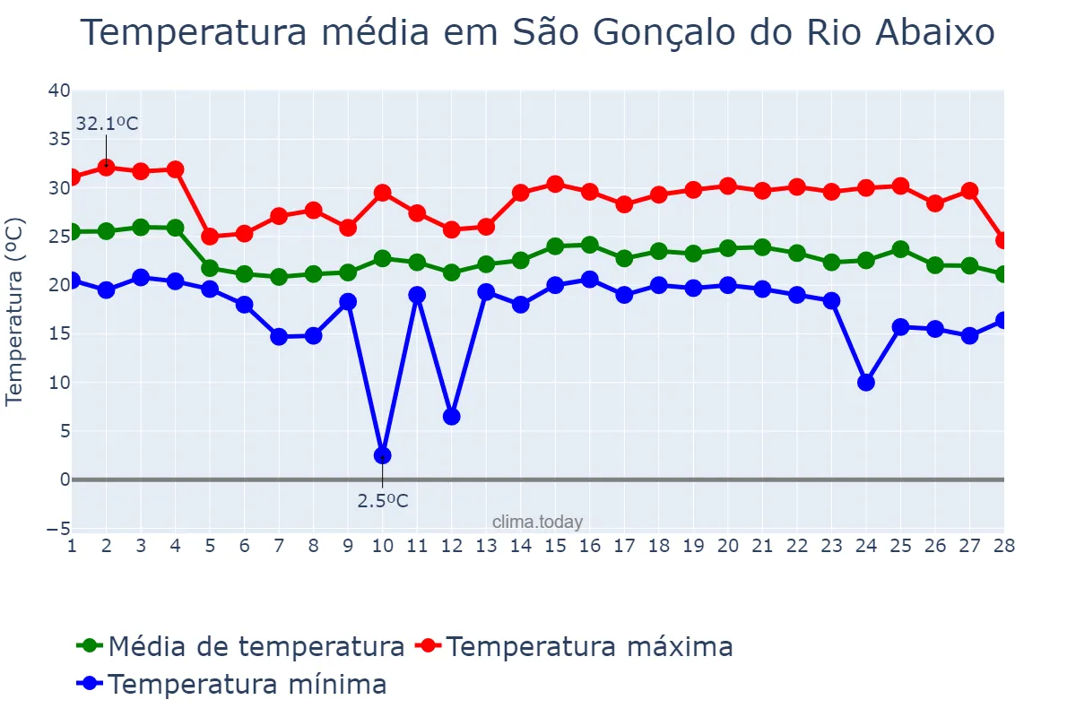 Temperatura em fevereiro em São Gonçalo do Rio Abaixo, MG, BR