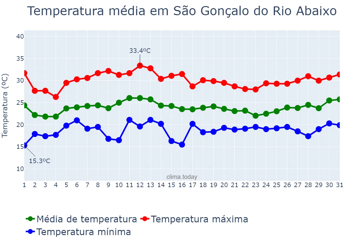 Temperatura em janeiro em São Gonçalo do Rio Abaixo, MG, BR