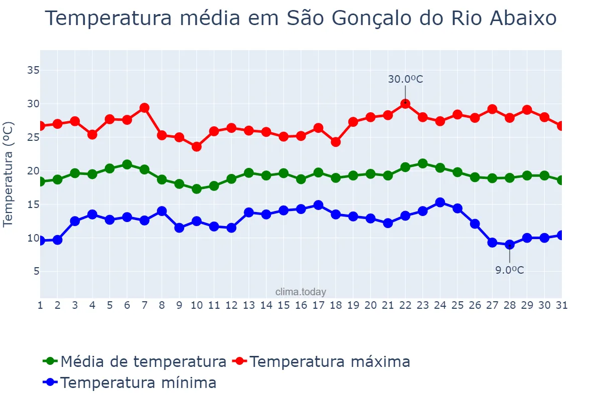 Temperatura em maio em São Gonçalo do Rio Abaixo, MG, BR
