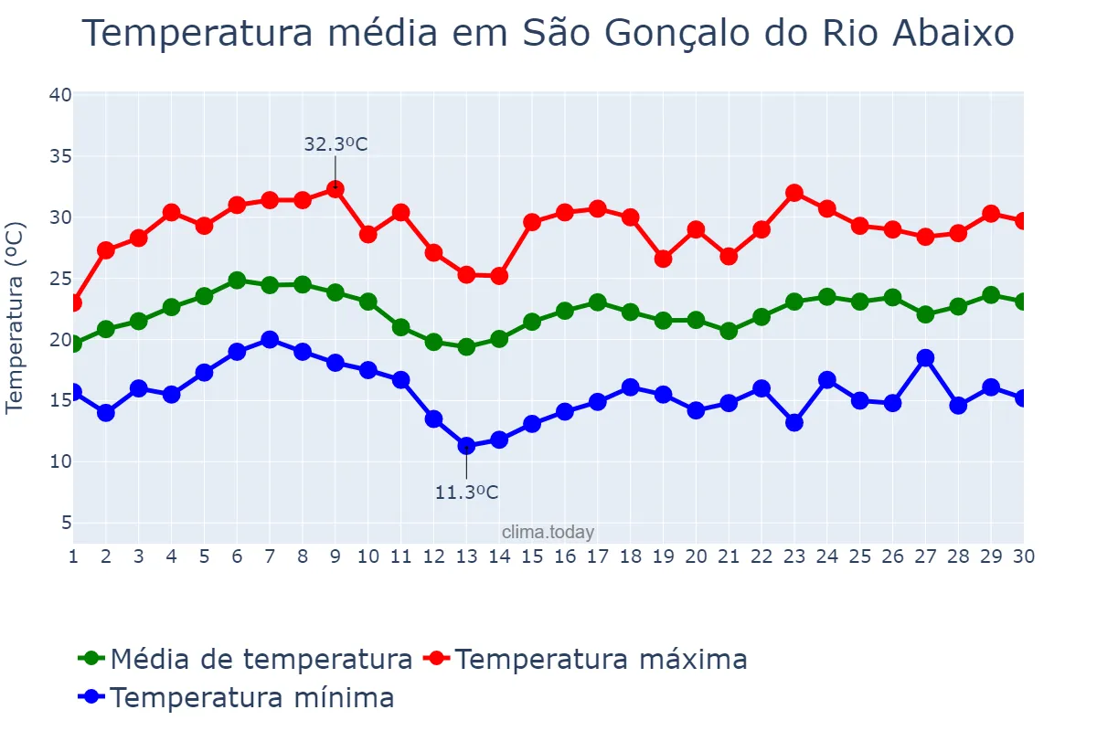 Temperatura em novembro em São Gonçalo do Rio Abaixo, MG, BR