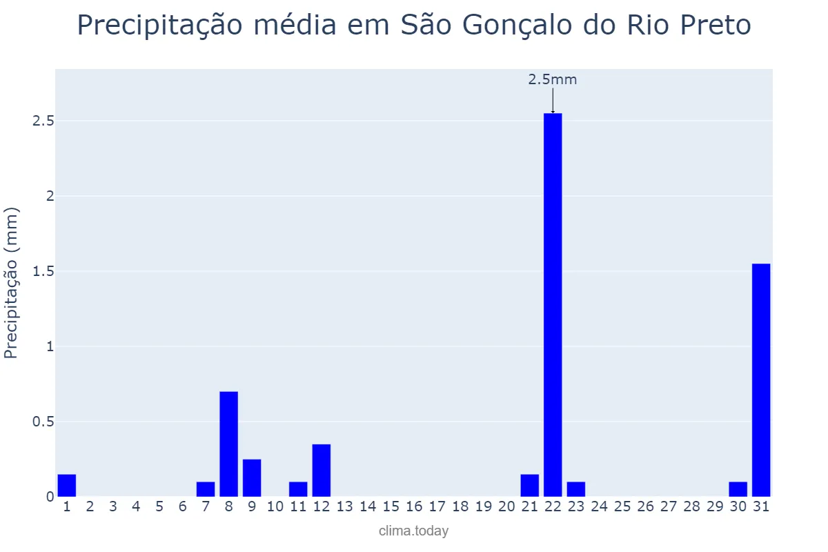 Precipitação em agosto em São Gonçalo do Rio Preto, MG, BR