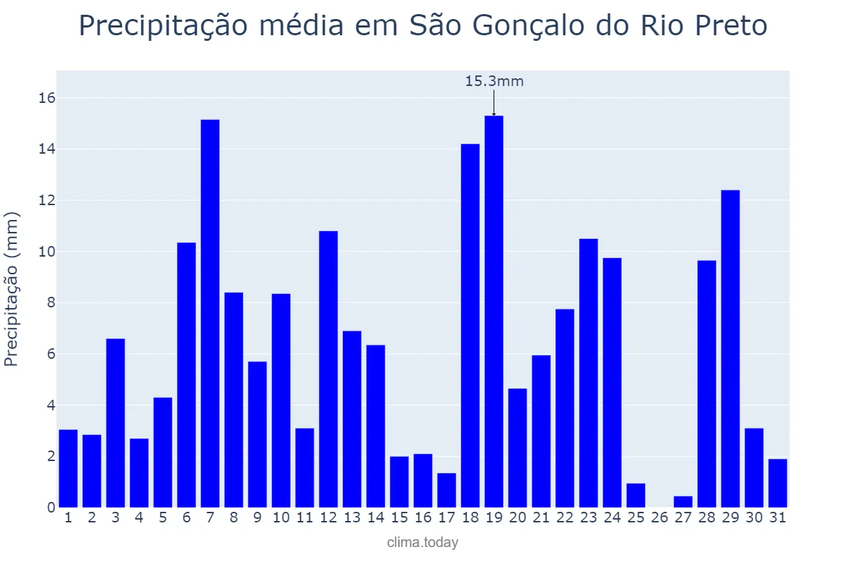 Precipitação em dezembro em São Gonçalo do Rio Preto, MG, BR