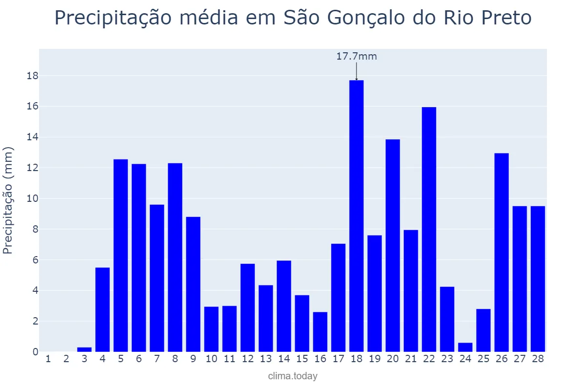 Precipitação em fevereiro em São Gonçalo do Rio Preto, MG, BR