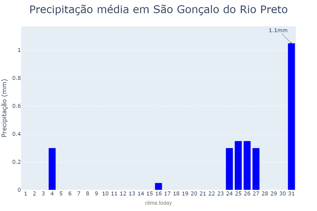 Precipitação em julho em São Gonçalo do Rio Preto, MG, BR