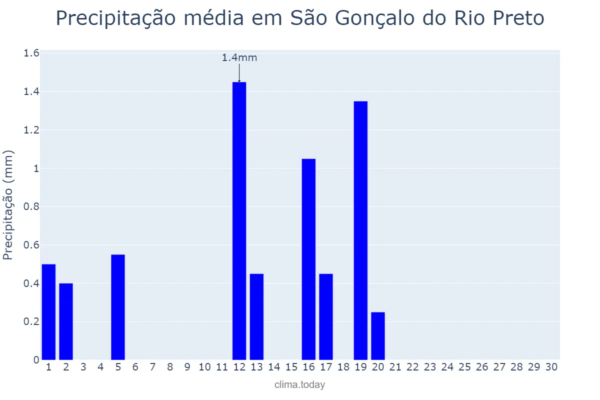 Precipitação em junho em São Gonçalo do Rio Preto, MG, BR