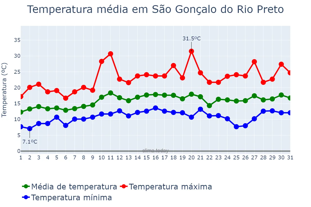 Temperatura em agosto em São Gonçalo do Rio Preto, MG, BR