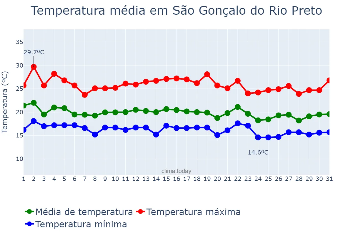 Temperatura em dezembro em São Gonçalo do Rio Preto, MG, BR