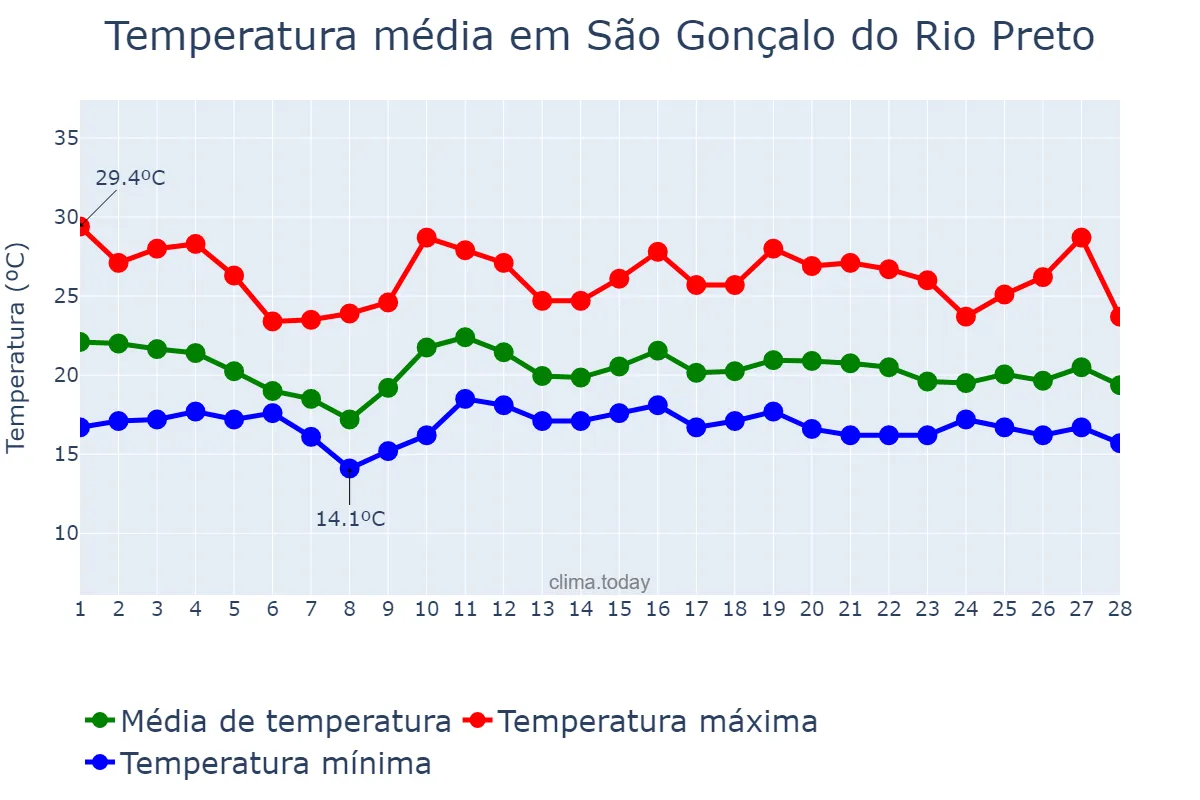 Temperatura em fevereiro em São Gonçalo do Rio Preto, MG, BR